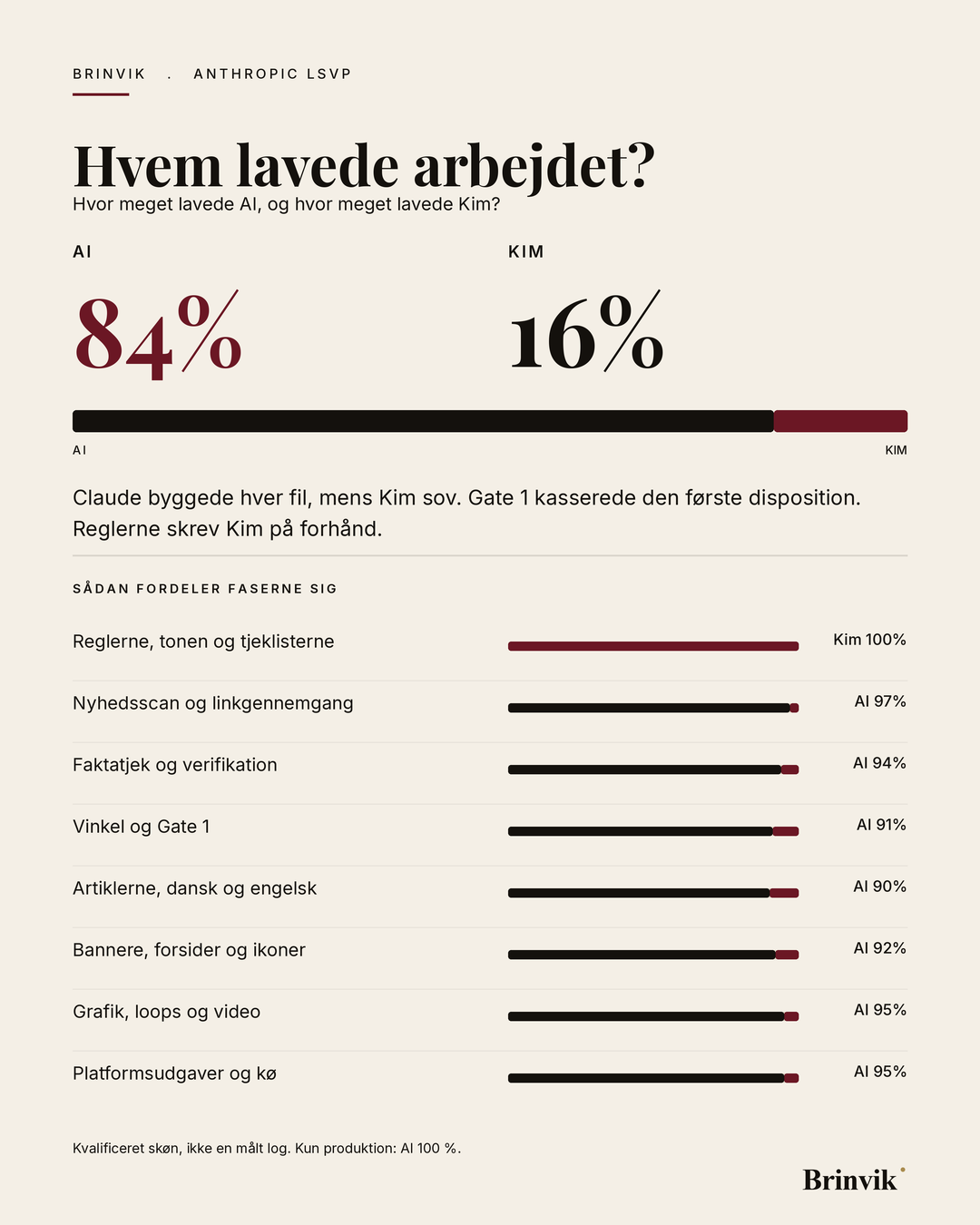 Portrætbanner på lys baggrund. Overskriften »Hvem lavede arbejdet?«, derunder to tal, AI 84 procent og Kim 16 procent, en delt bjælke i samme forhold, og nederst otte fasebjælker med hver sin etiket.