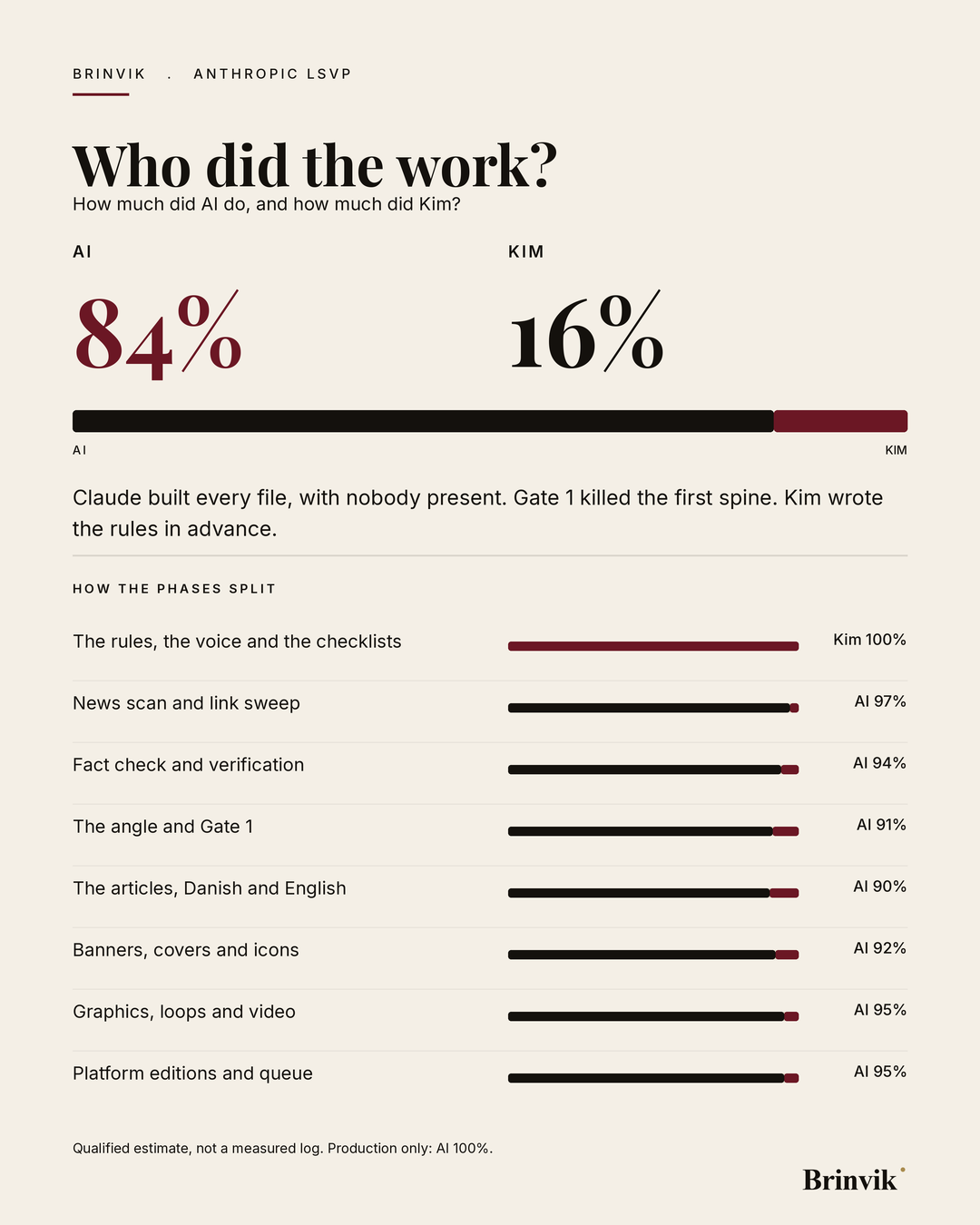 Portrait banner on a light background. The headline Who did the work, below it two figures, AI 84 percent and Kim 16 percent, a bar divided in the same proportion, and beneath that eight phase bars each with its own label.