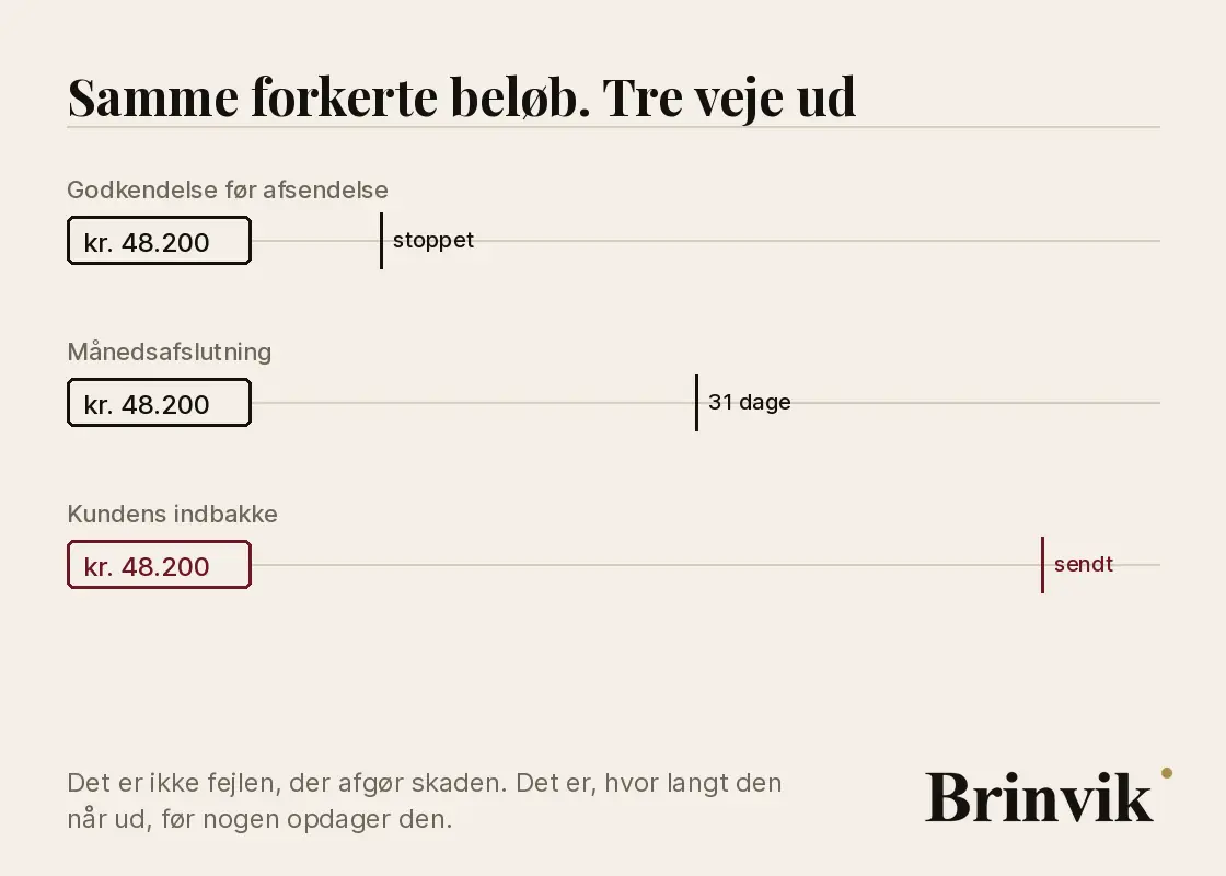 Animation, hvor det samme forkerte resultat bevæger sig ad tre forskellige veje, og vejens længde viser, hvor langt fejlen når, før nogen opdager den: stoppet med det samme, opdaget ved månedsafslutningen eller ude hos kunden.
