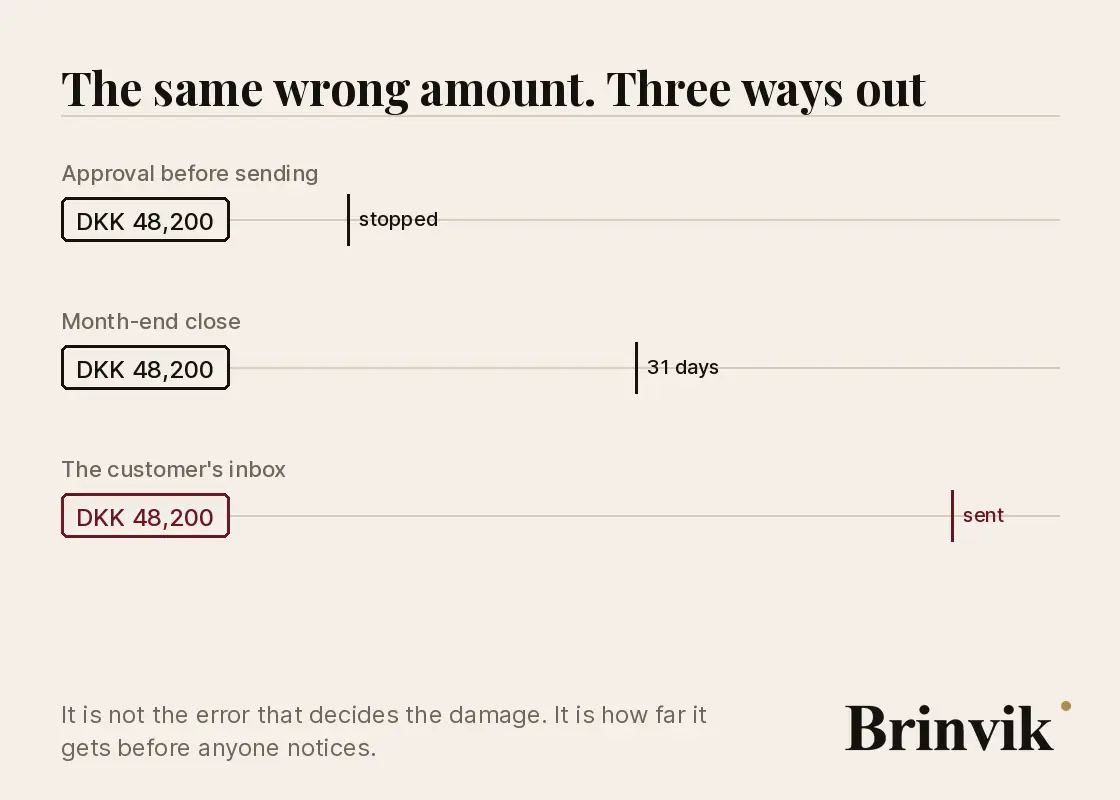 Animation where the same wrong result travels along three different routes, and the length of each route shows how far the error gets before anyone notices: stopped immediately, caught at the monthly reconciliation, or out with the customer.
