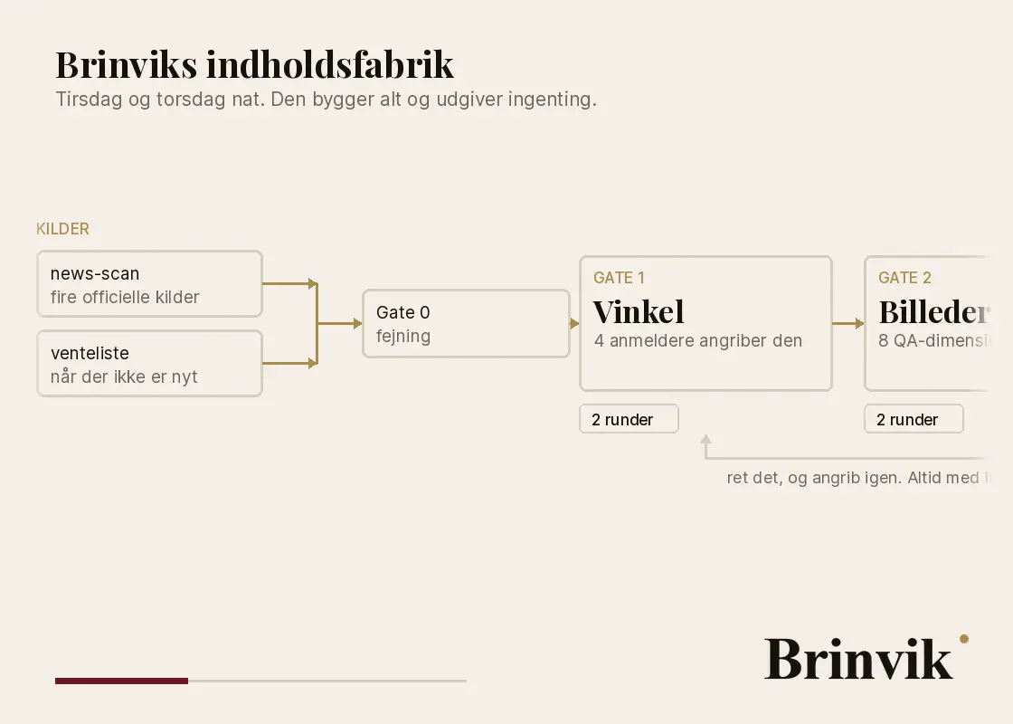 Animation, der går gennem Brinviks indholdsfabrik i fem udsnit: to kilder løber sammen i Gate 0, de syv gates kører videre med en sløjfe tilbage fra Gate 3 til Gate 1, Gate 7 grener ned til run_complete.sql, og efter skellet mellem nat og morgen ligger køen og min egen gennemlæsning.