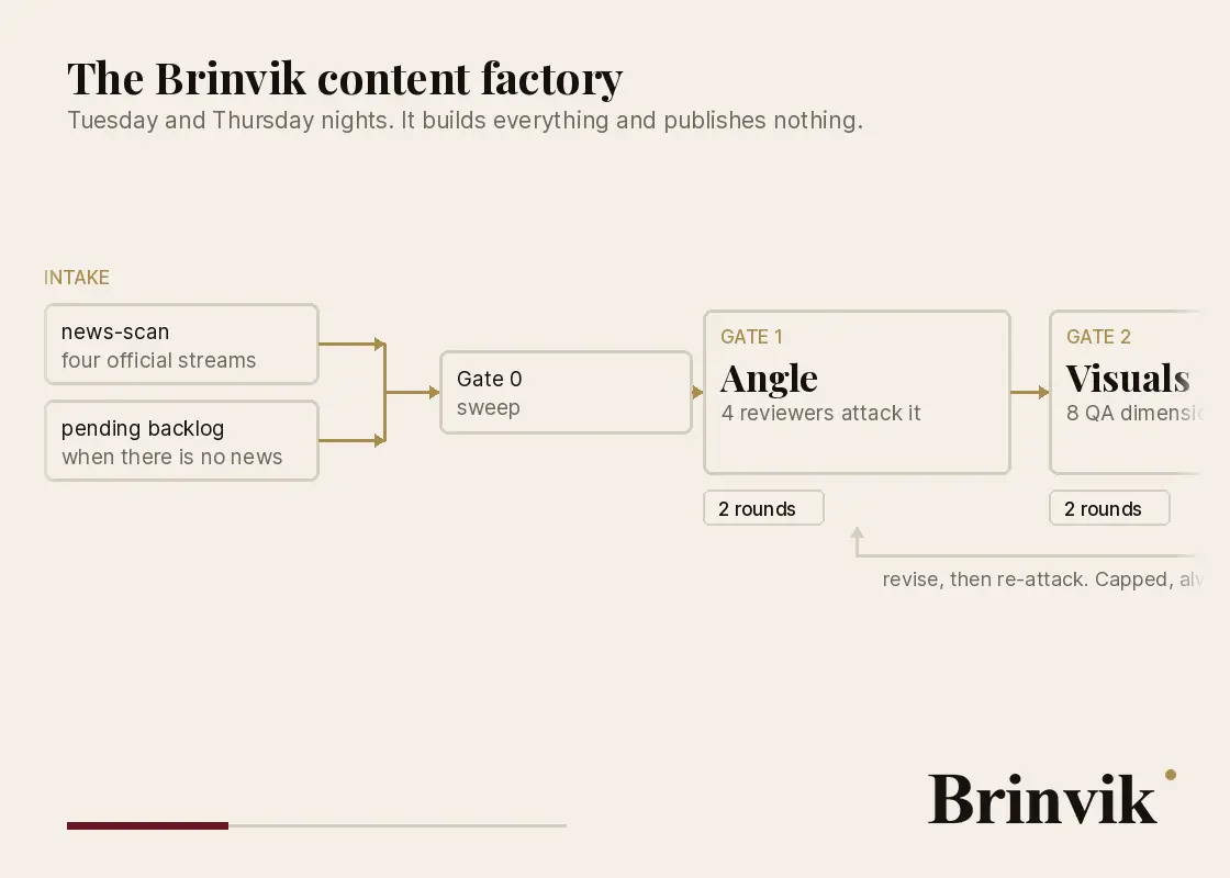 Animation stepping through the Brinvik content factory in five views: two sources converge on Gate 0, the seven gates run on with a loop back from Gate 3 to Gate 1, Gate 7 branches down to run_complete.sql, and past the night-to-morning divide sit the queue and my own read.
