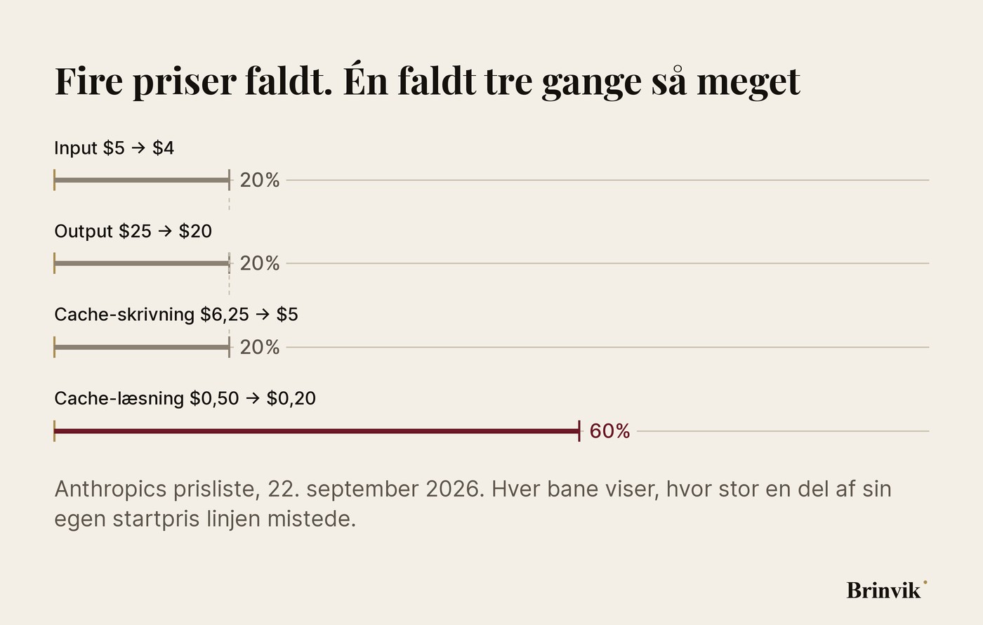 Lys infografik. Fire vandrette baner, en for hver pris. Tre af banerne er tegnet lige lange, og den fjerde, cache-læsning, er tegnet tre gange så lang og står i oksblodrød. Hver bane er mærket med sin pris før og efter.