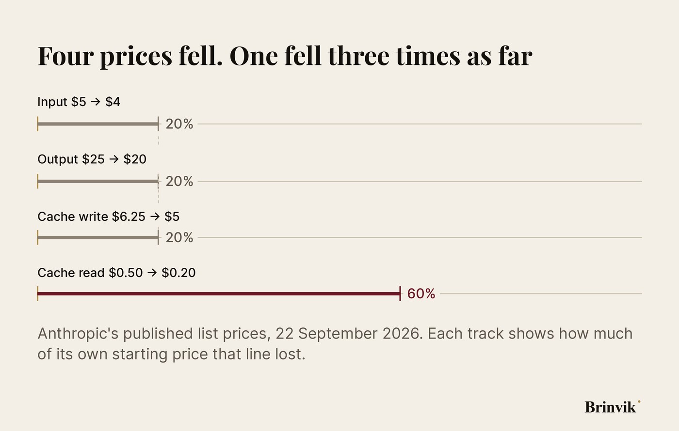 Light infographic. Four horizontal tracks, one per price line. Three are drawn the same length and the fourth, cache read, is drawn three times as long and sits in oxblood. Each track is labelled with its price before and after.