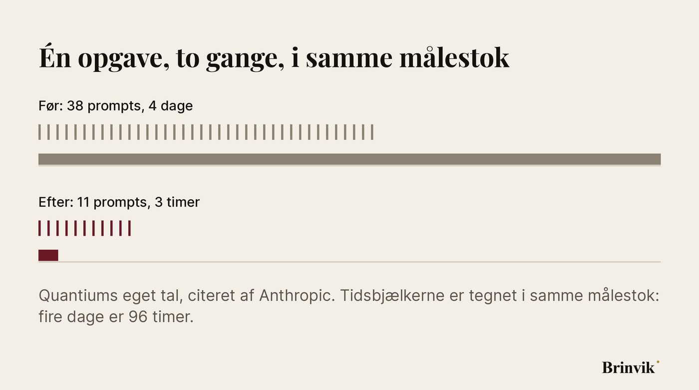 Lys infografik. To rækker for den samme opgave. Den øverste række har 38 små streger og en lang tidsbjælke mærket fire dage. Den nederste har 11 streger og en meget kort oksblodrød bjælke mærket tre timer. De to tidsbjælker er tegnet i samme målestok.