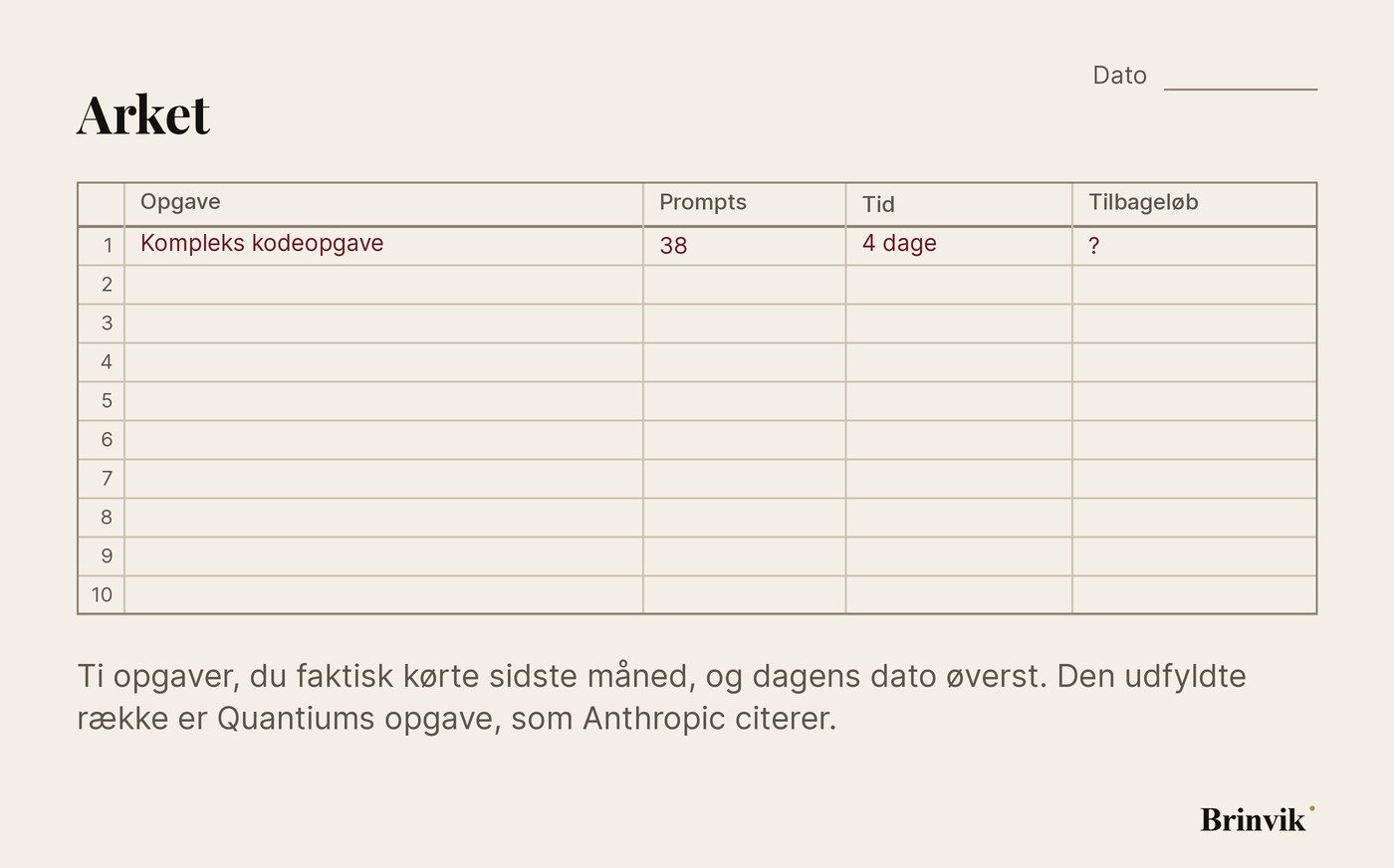 Lys infografik. Et linjeret ark med ti nummererede rækker og fire kolonner: Opgave, Prompts, Tid og Tilbageløb. Kun den første række er udfyldt, med en kompleks kodeopgave, 38, fire dage og et spørgsmålstegn. De ni øvrige rækker står tomme og klar til at blive skrevet i.