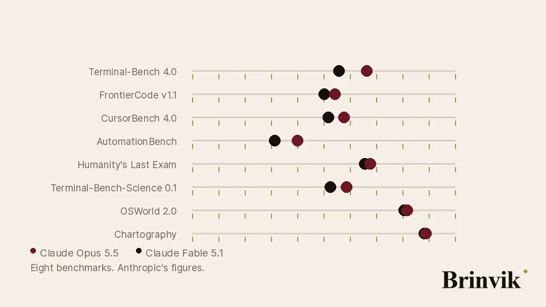 Animated drawing on a light ground. Eight horizontal axes, one for each benchmark measured in percent, each carrying two dots: Claude Fable 5.1 in ink and Claude Opus 5.5 in oxblood. The axes zoom slowly in from the full scale, where the dots sit on top of each other, to a narrow window where they separate, and back out again.