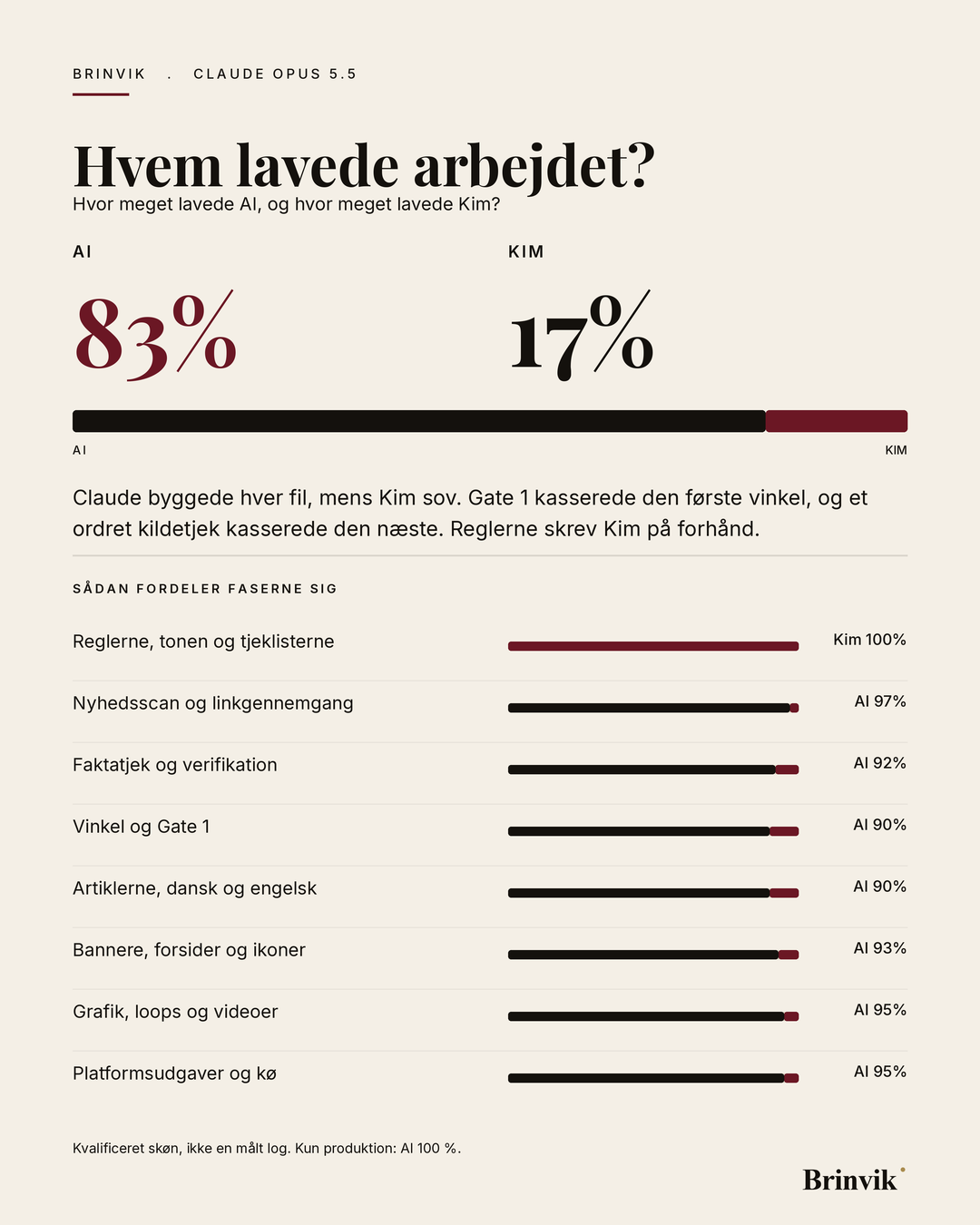 Portrætbanner på lys baggrund. Overskriften »Hvem lavede arbejdet?«, derunder to tal, AI 83 procent og Kim 17 procent, en delt bjælke i samme forhold, og nederst otte fasebjælker med hver sin etiket.