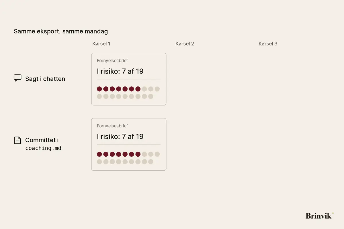 En animation med tre kørsler på samme eksport fra samme mandag og to rækker af briefs. I kørsel 1 går begge rækker fra 7 til 12 af 19 i risiko. Øverste række, „Sagt i chatten“, viser 7 af 19 i kørsel 2 og 3, som er det, standardreglerne giver på den eksport. Nederste række, „Committet i coaching.md“, viser 12 af 19 i alle tre kørsler.