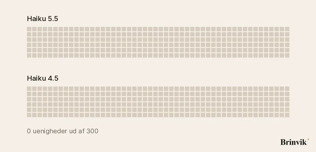 En animation af to blokke med 300 små grå firkanter hver, én for Haiku 5.5 og én for Haiku 4.5, i samme rækkefølge. De 10 steder, hvor de to modeller har lagt henvendelsen i forskellige bunker, bliver sorte med en kant, én ad gangen, mens en tæller løber op. Derefter bliver ni af dem bordeauxrøde i Haiku 5.5's blok og én i Haiku 4.5's, mærket 9 fejl og 1 fejl.