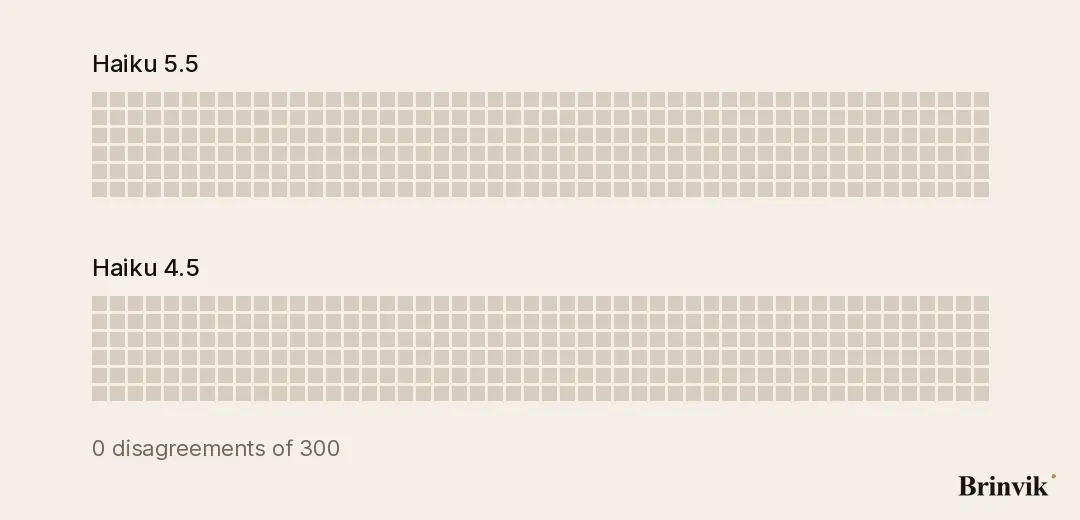 An animation of two blocks of 300 small grey squares each, one for Haiku 5.5 and one for Haiku 4.5, in the same order. The 10 places where the two models put the enquiry in different piles turn black with an outline, one at a time, while a counter runs up. Then nine of them turn dark red in Haiku 5.5's block and one in Haiku 4.5's, labelled 9 mistakes and 1 mistake.