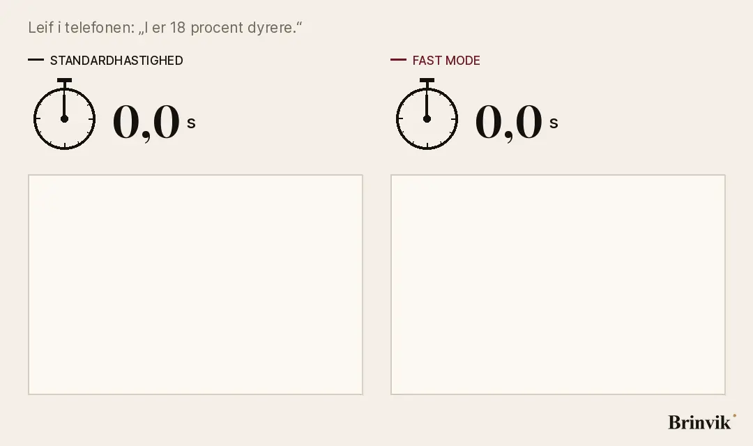 En animation på lys baggrund med to stopure over hver sin tekstrude, standardhastighed og fast mode. Begge starter med en grå bjælke, mens Claude tænker. Leifs indvending står øverst. Fast mode skriver sit svar først og stopper ved 2,7 sekunder, standard fortsætter og stopper ved 6,6.