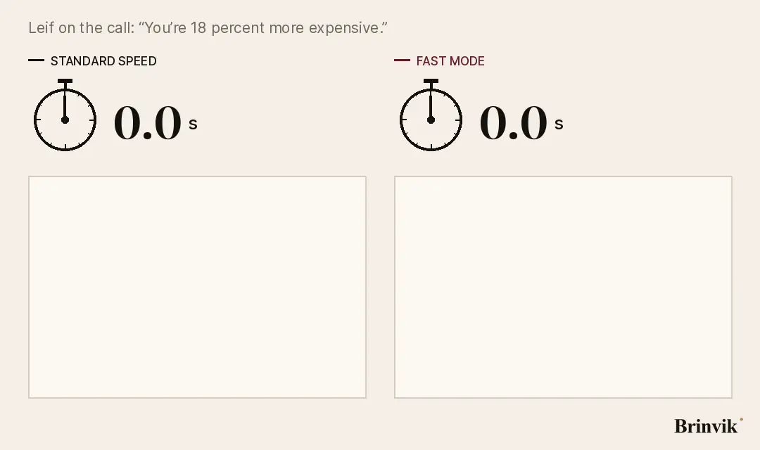An animation on a light background with two stopwatches above their own text panes, standard speed and fast mode. Both start with a grey bar while Claude thinks. Leif's objection sits at the top. Fast mode writes its answer first and stops at 2.7 seconds; standard carries on and stops at 6.6.