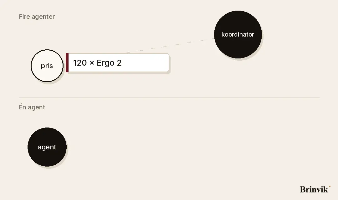 En kort animation på lys baggrund. En seddel med 120 × Ergo 2 glider fra prisspecialisten op til koordinatoren. Da den lander, står der et tomt, stiplet felt, hvor varenummeret skulle have stået. Nedenunder sætter den ene agent selv ERGO-2 på ordrelinjen.