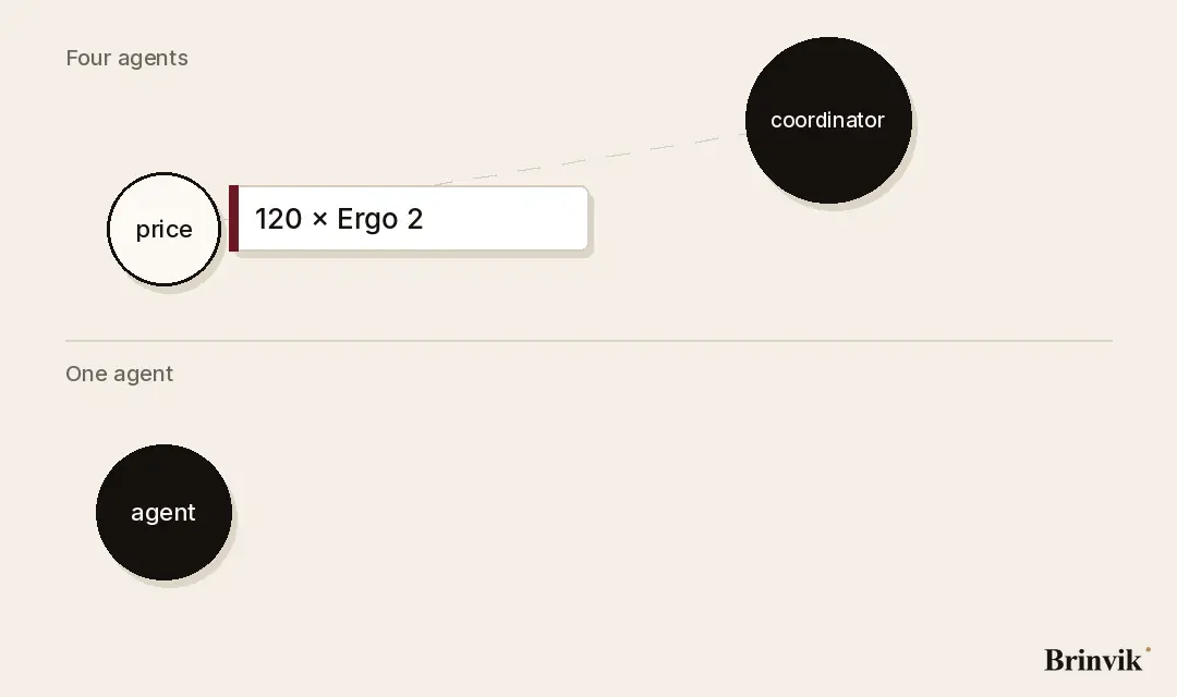 A short animation on a light background. A slip reading 120 × Ergo 2 slides from the pricing specialist up to the coordinator. As it lands, an empty dashed slot appears where the product code should have been. Below it, the single agent puts ERGO-2 on the order line itself.