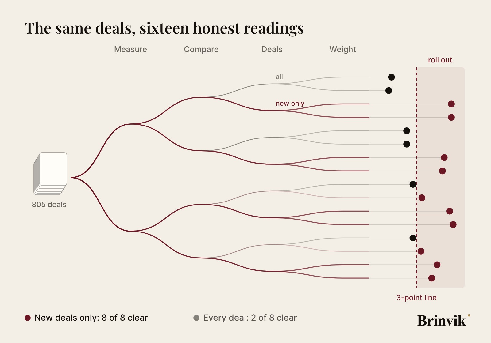 A tree on a light background: a stack of 805 deals splits at four choices, measure, compare, deals and weight, into sixteen paths ending as dots on a number line, with a roll out zone right of a dashed line at 3 points. The paths that count only new deals all end in the zone; of the paths that count every deal, two reach it