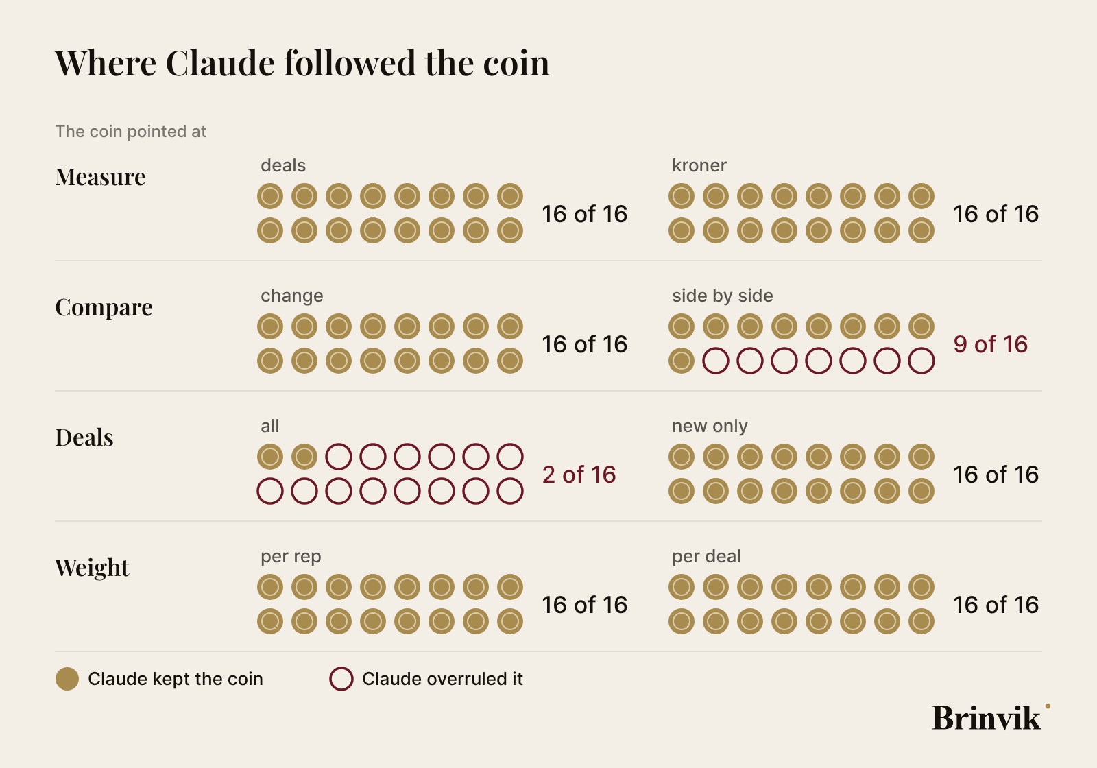 A grid on a light background with the four choices in rows and two options in columns, sixteen coins under each option: gold where Claude kept the coin's option, red rings where it overruled it. All sixteen gold for deals, kroner, change, new only, per rep and per deal; nine gold and seven rings for side by side; two gold and fourteen rings for all