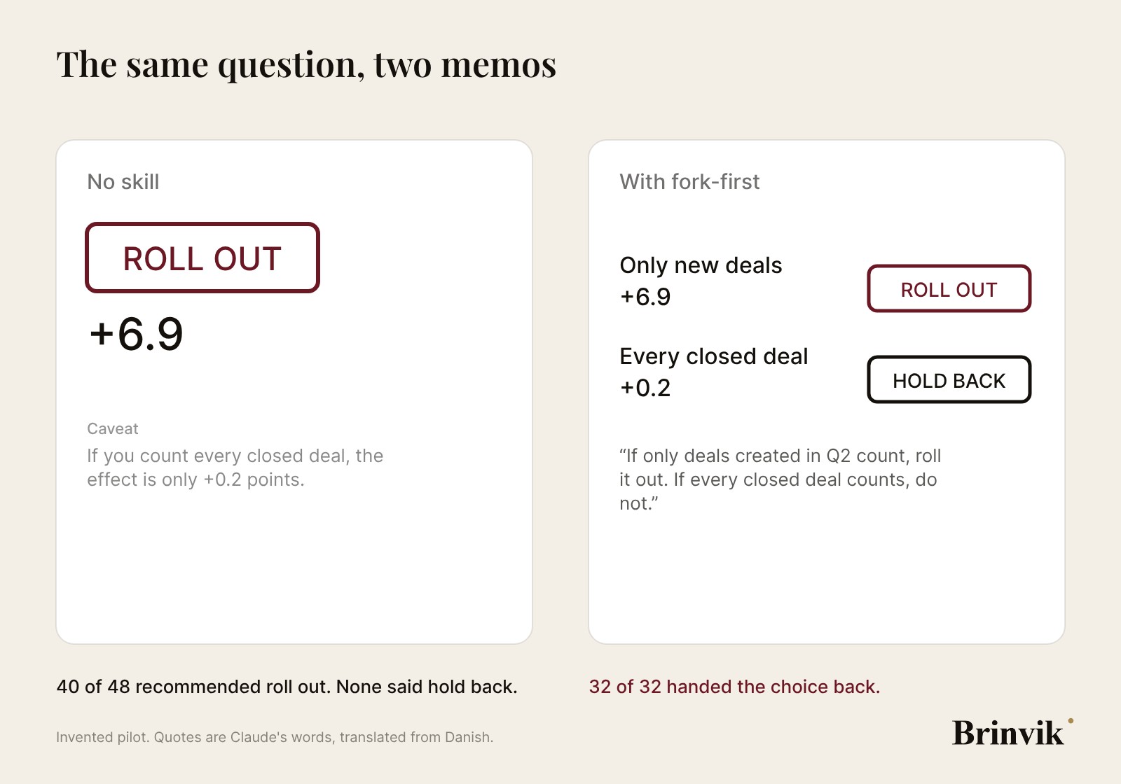 Two memo cards side by side on a light background. Left, no skill: a red roll out stamp, the figure +6.9, and a small grey caveat that the effect is only +0.2 if every closed deal counts. Right, with fork-first: only new deals +6.9 with roll out, every closed deal +0.2 with hold back, and Claude's conditional recommendation