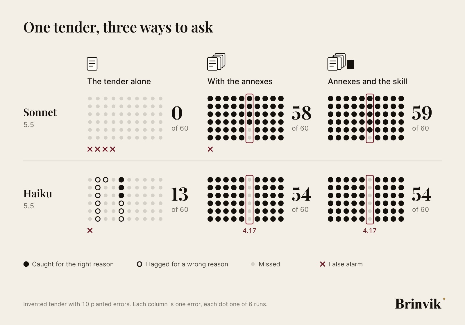 A chart on a light background with three columns: tender only, tender and annexes, annexes and skill.
For Sonnet 5.5 the bars show 0, 58 and 59 errors found out of 60. For Haiku 5.5 they show 13, 54 and 54