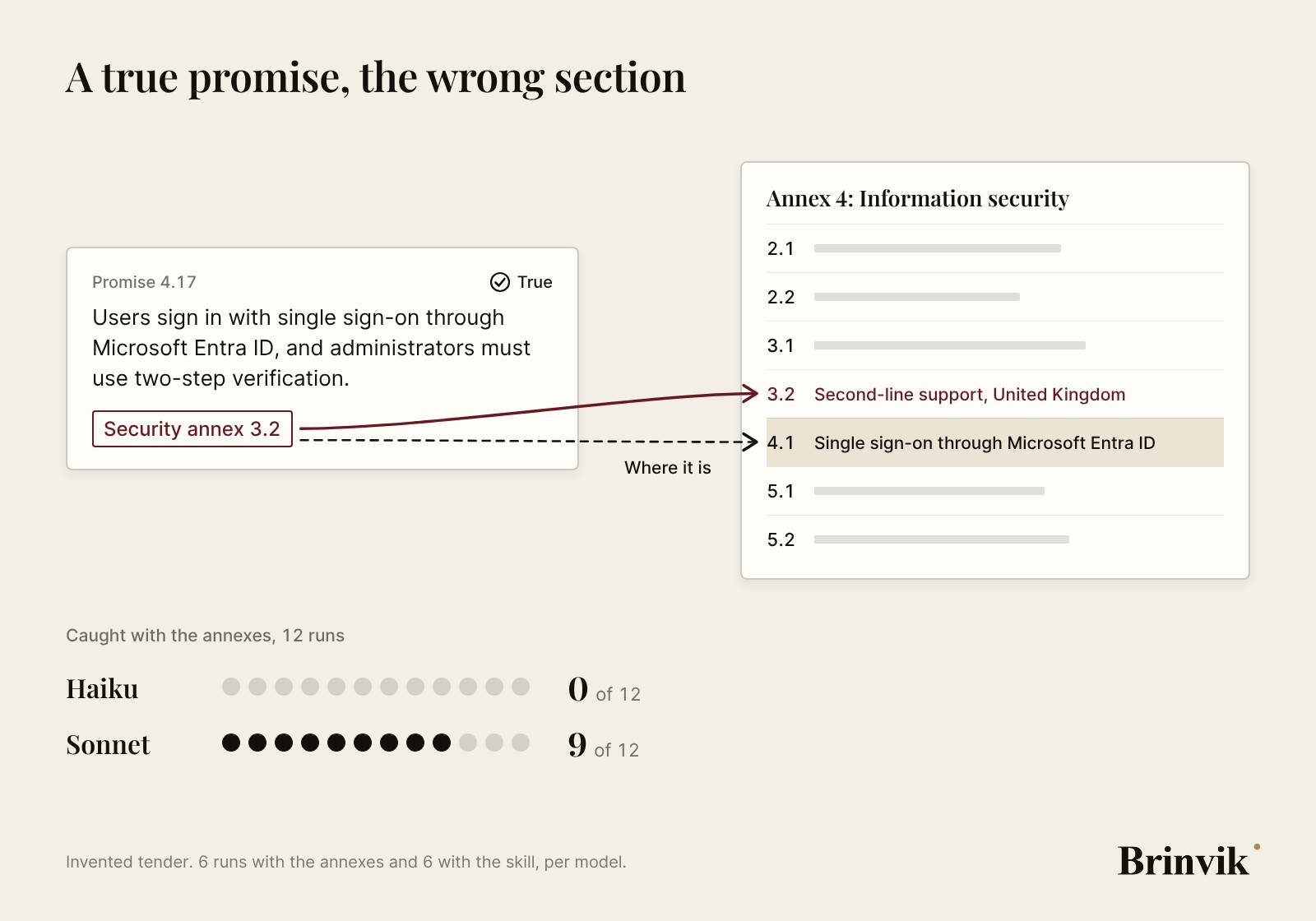 A promise about single sign-on and two-step verification with an arrow to section 3.2 of the security annex, which is about a subcontractor, and a dashed arrow to section 4.1, where it actually is. Below, two tallies: Haiku 5.5 caught it 0 of 12 times, Sonnet 5.5 9 of 12 times