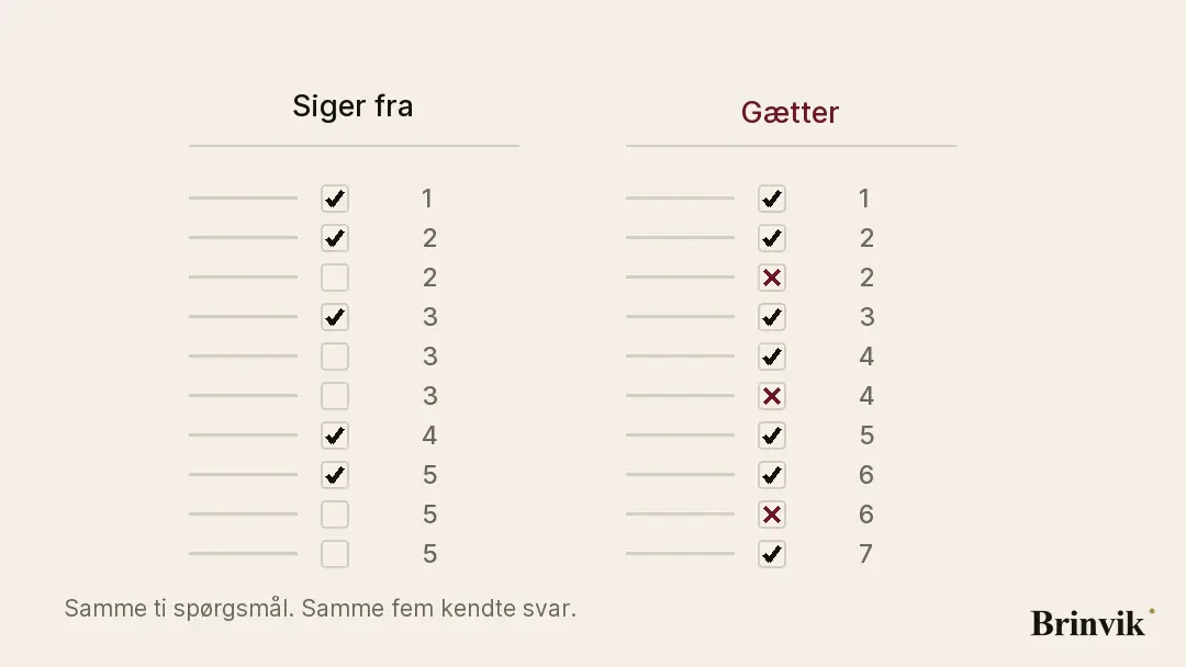 Animeret figur på lys bund. To rettede besvarelser side om side over de samme ti spørgsmål. Kolonnen Siger fra har flueben på fem og blanke felter på fem og ender på fem point. Kolonnen Gætter har flueben, kryds og ingen blanke felter og ender på syv point.