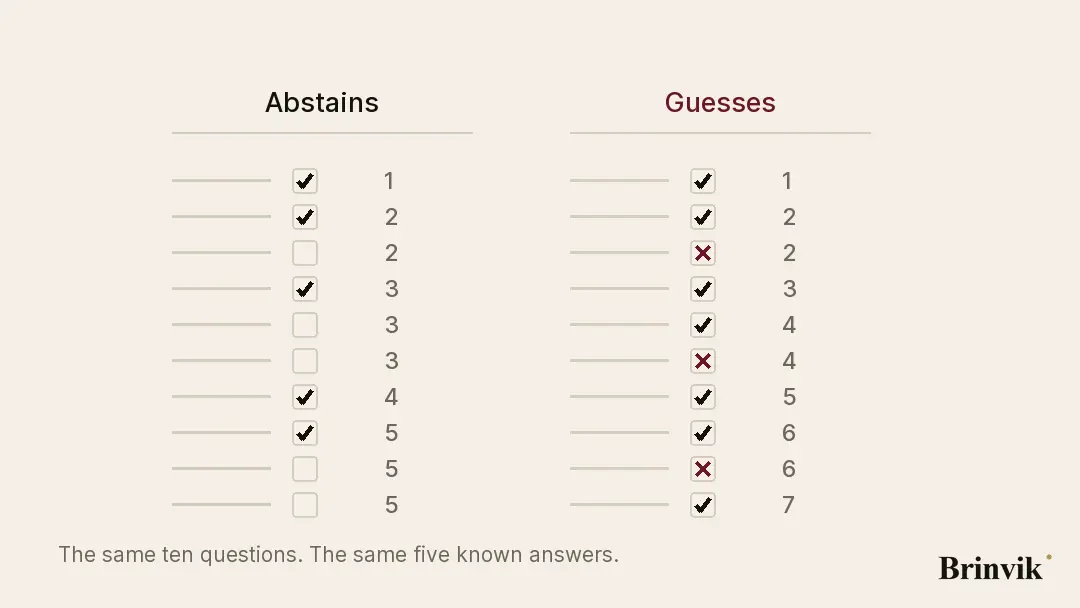 Animated figure on a light ground. Two marked answer sheets side by side over the same ten questions. The column headed Abstains has five ticks and five blank boxes and finishes on five points. The column headed Guesses has ticks and crosses and no blanks, and finishes on seven points.