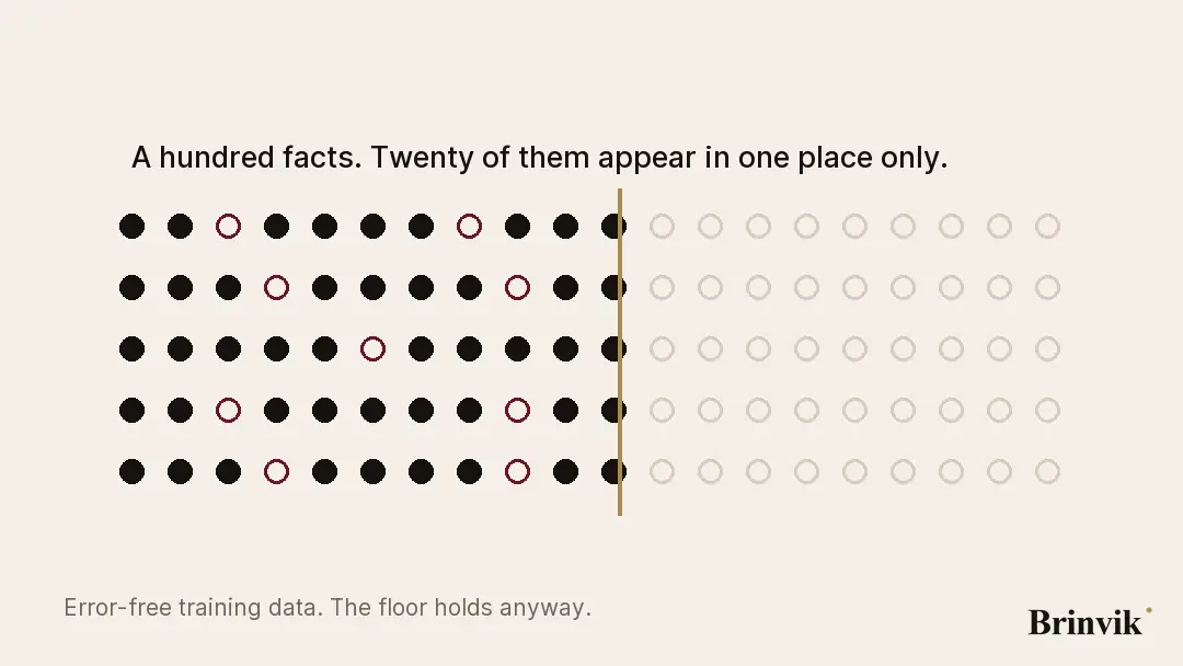 Animated figure on a light ground. A hundred small circles in five rows. A vertical line travels across them, and eighty fill in solid black while twenty stay open rings with a red edge.