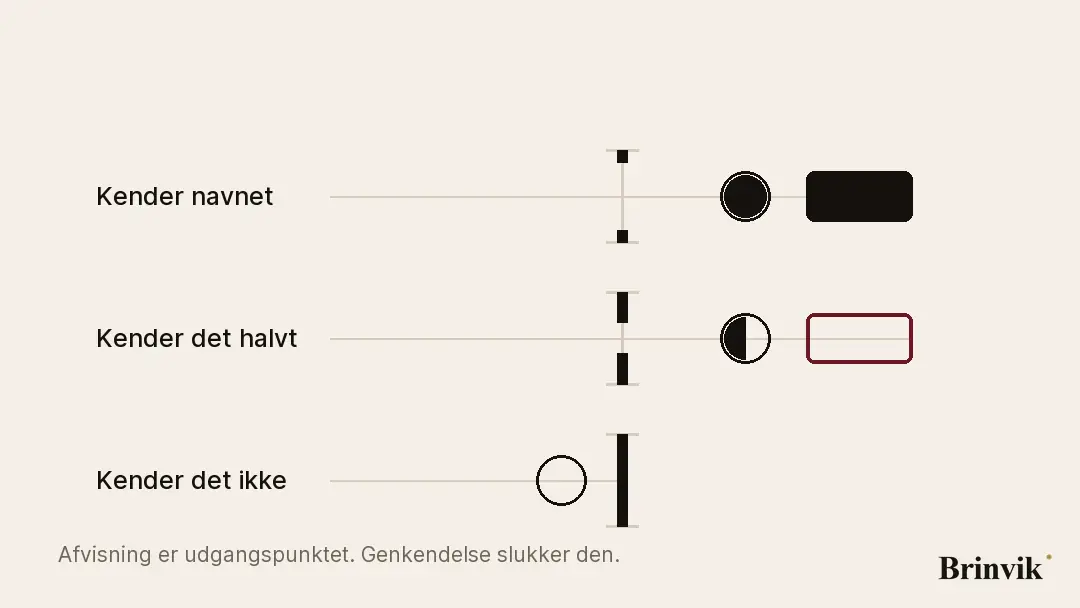 Animeret figur på lys bund. Tre baner med hver sin port. Kender navnet: porten står åben, en fyldt cirkel passerer og bliver til et massivt svar. Kender det halvt: porten er halvt åben, en halvt fyldt cirkel klemmer sig igennem og bliver til en tom rød ramme. Kender det ikke: porten er lukket, og en tom cirkel standser foran den.