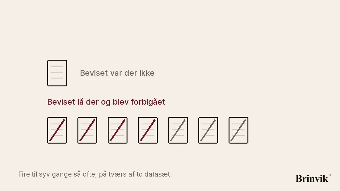Animeret figur på lys bund. Øverst et enkelt tomt ark ud for teksten Beviset var der ikke. Nedenunder syv ark med en rød eller grå streg tværs over, ud for teksten Beviset lå der og blev forbigået. Arkene kommer til ét ad gangen.