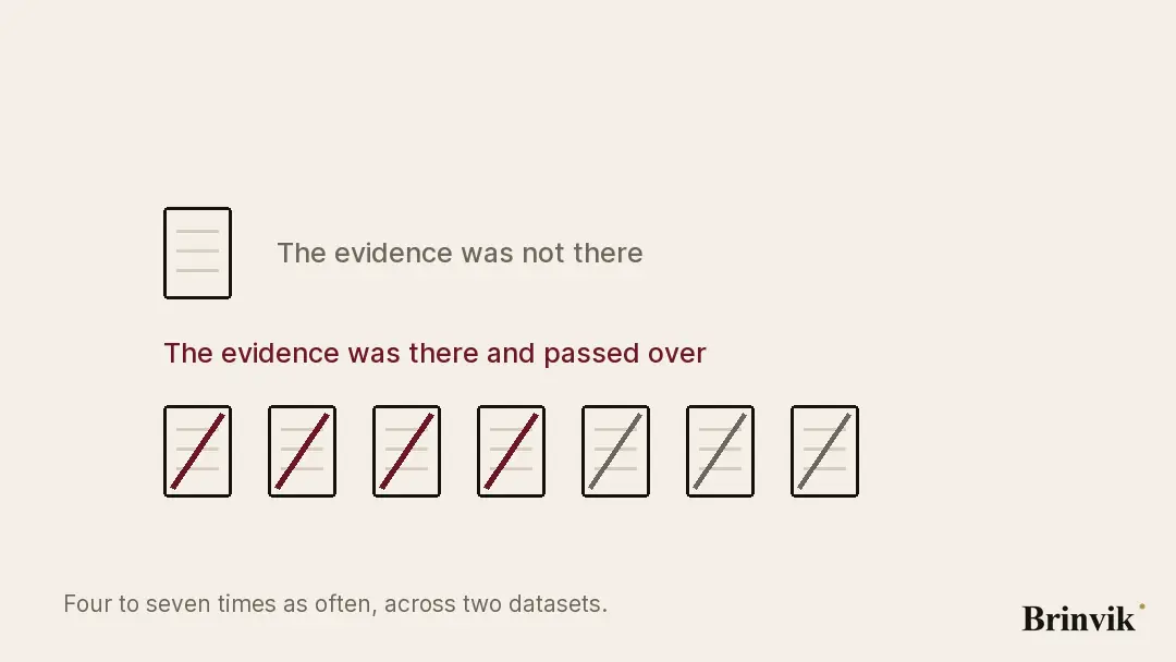 Animated figure on a light ground. At the top, a single blank sheet beside the words The evidence was not there. Below it, seven sheets each with a red or grey line struck across them, beside the words The evidence was there and passed over. The sheets arrive one at a time.