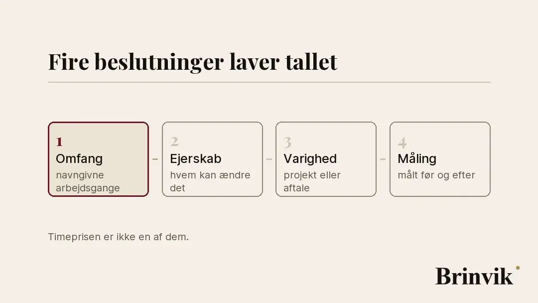 Fire nummererede kort på række, forbundet som en kæde: Omfang, Ejerskab, Varighed, Måling. Et lys vandrer hen over kæden og fremhæver ét kort ad gangen.