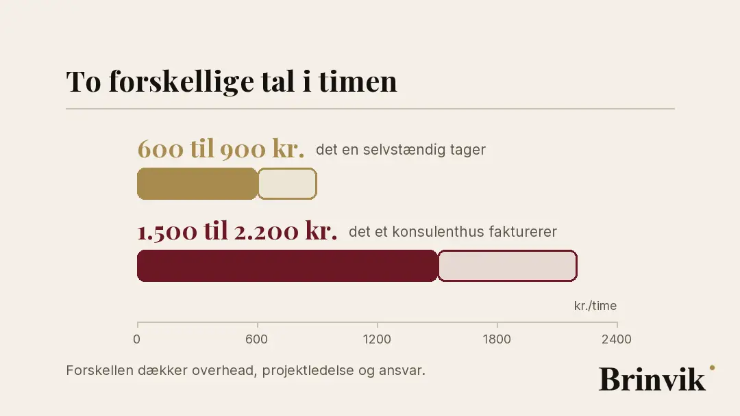 To vandrette bjælker fra nul på samme skala. Den øverste går til 600 til 900 kr. i timen, det en selvstændig tager. Den nederste går til 1.500 til 2.200 kr. i timen, det et konsulenthus fakturerer. Den øvre del af hvert spænd er tegnet med kontur frem for fyld.