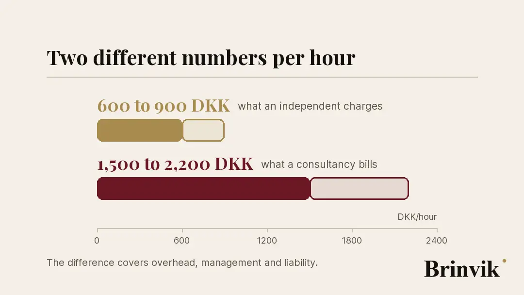 Two horizontal bars from zero on one scale. The upper reaches 600 to 900 DKK an hour, what an independent charges. The lower reaches 1,500 to 2,200 DKK an hour, what a consultancy bills. The upper part of each range is outlined rather than filled.