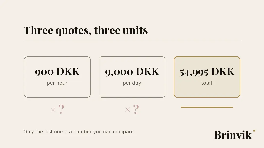 Three cards, each with a figure: 900 DKK per hour, 9,000 DKK per day, 54,995 DKK total. A multiplication sign and a question mark pulse under the first two; the third has a solid rule under it.