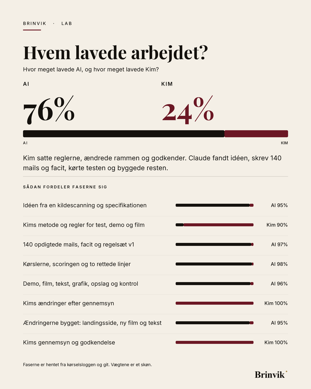 Banner i højformat på lys baggrund med overskriften „Hvem lavede arbejdet?“. Derunder AI 76 procent og Kim 24 procent og en delt bjælke. Nederst 8 faser, hver med sin bjælke, hentet fra kørselsloggen for netop denne side.