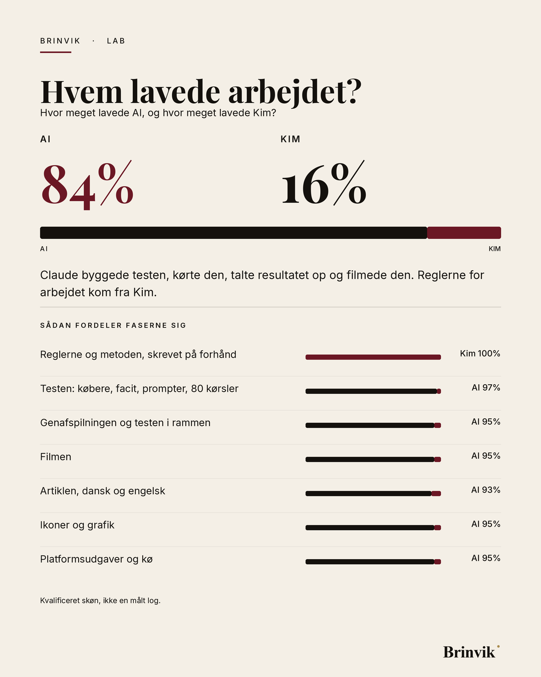 Banner i højformat på lys baggrund med overskriften „Hvem lavede arbejdet?“. Derunder AI 84 procent og Kim 16 procent og en delt bjælke. Nederst syv faser med hver sin bjælke. Den første, arbejdsregler og metode, er Kims. De seks andre, testen, gennemgangen, filmen, artiklen, grafikken og opslagene med køen, er hver 93 til 97 procent AI.