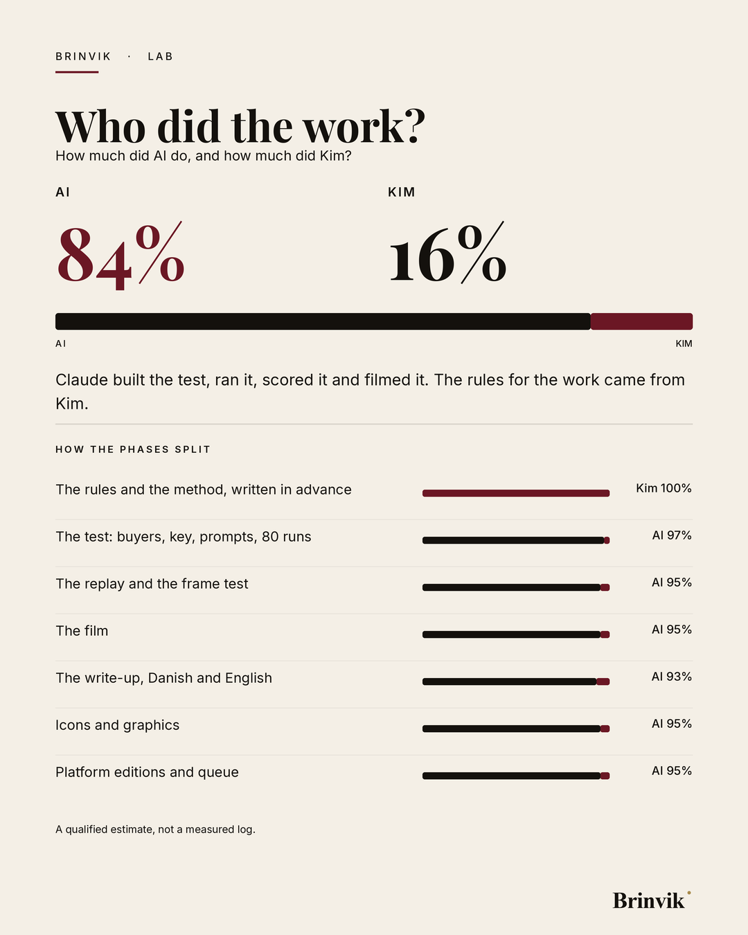 A portrait banner on a light background headed "Who did the work?". Below it, AI 84 percent and Kim 16 percent and a split bar. At the bottom, seven phases with a bar each: the working rules and method are Kim's, while the test, the replay, the film, the write-up, the graphics and the platform editions are each 93 to 97 percent AI.