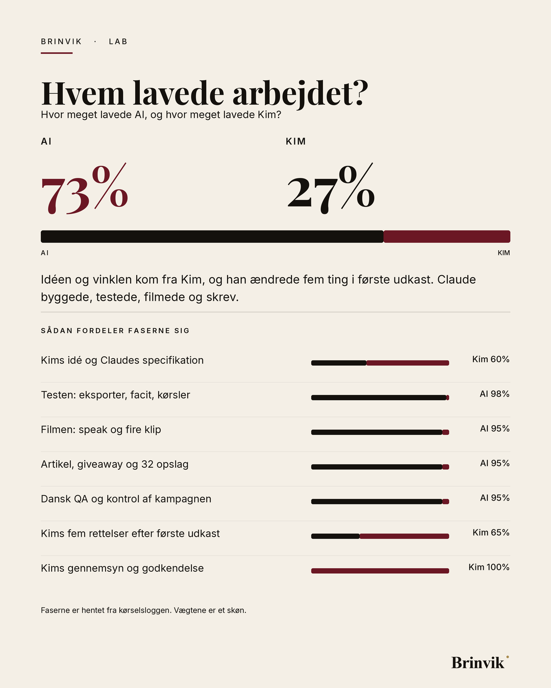 Banner i højformat på lys baggrund med overskriften „Hvem lavede arbejdet?“. Derunder AI 73 procent og Kim 27 procent og en delt bjælke. Nederst 7 faser med hver sin bjælke: Kims idé og Claudes specifikation, testen, filmen, artiklen med giveaway og opslag, dansk QA og kontrol, Kims fem rettelser efter første udkast og Kims gennemsyn og godkendelse.