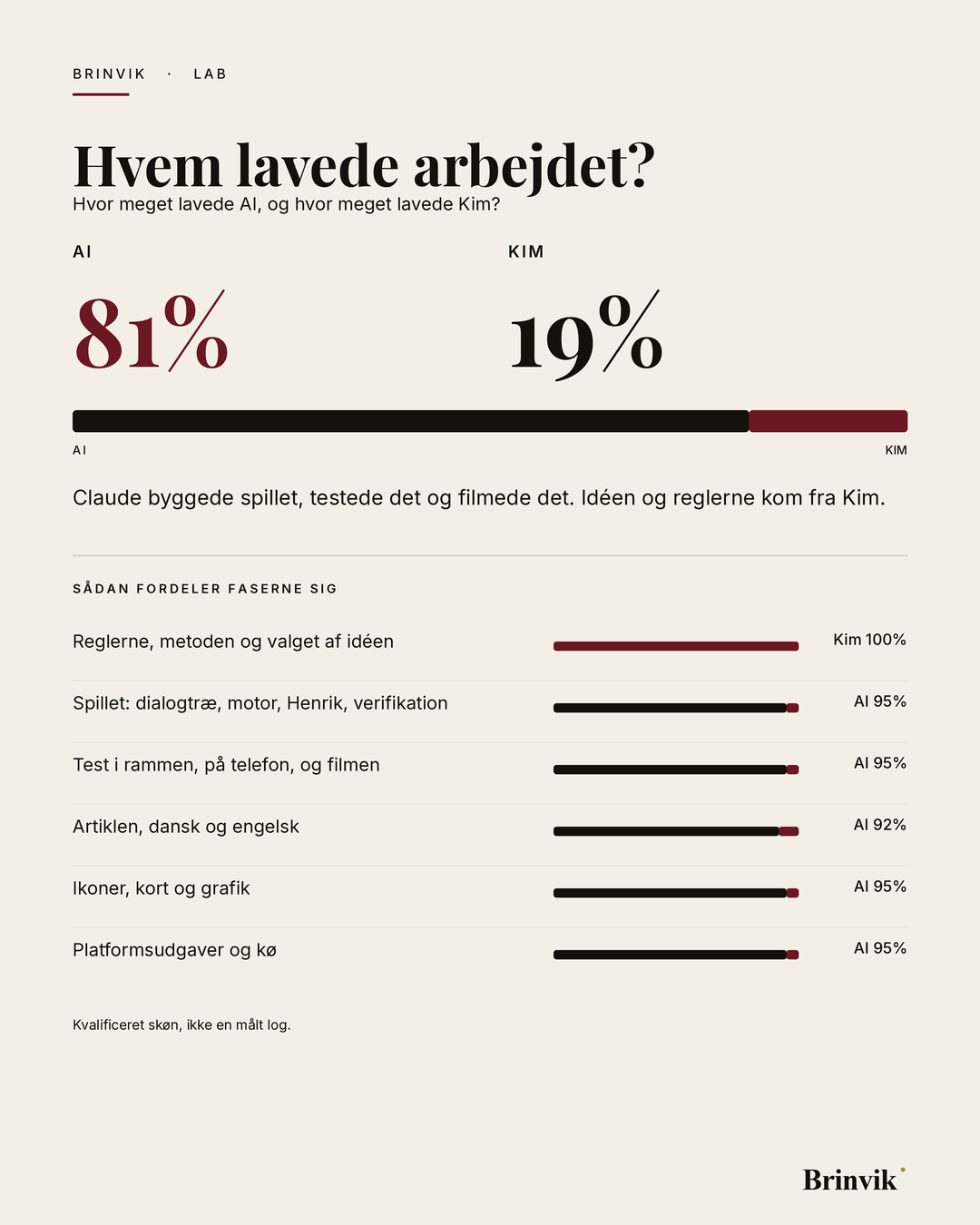 Portrætbanner på lys baggrund med overskriften „Hvem lavede arbejdet?“. Derunder AI 81 procent og Kim 19 procent og en delt bjælke. Nederst seks faser med hver sin bjælke: reglerne, metoden og valget af idéen er Kims, mens spillet, testen og filmen, artiklen, grafikken og opslagene til sociale medier hver er 92 til 95 procent AI.