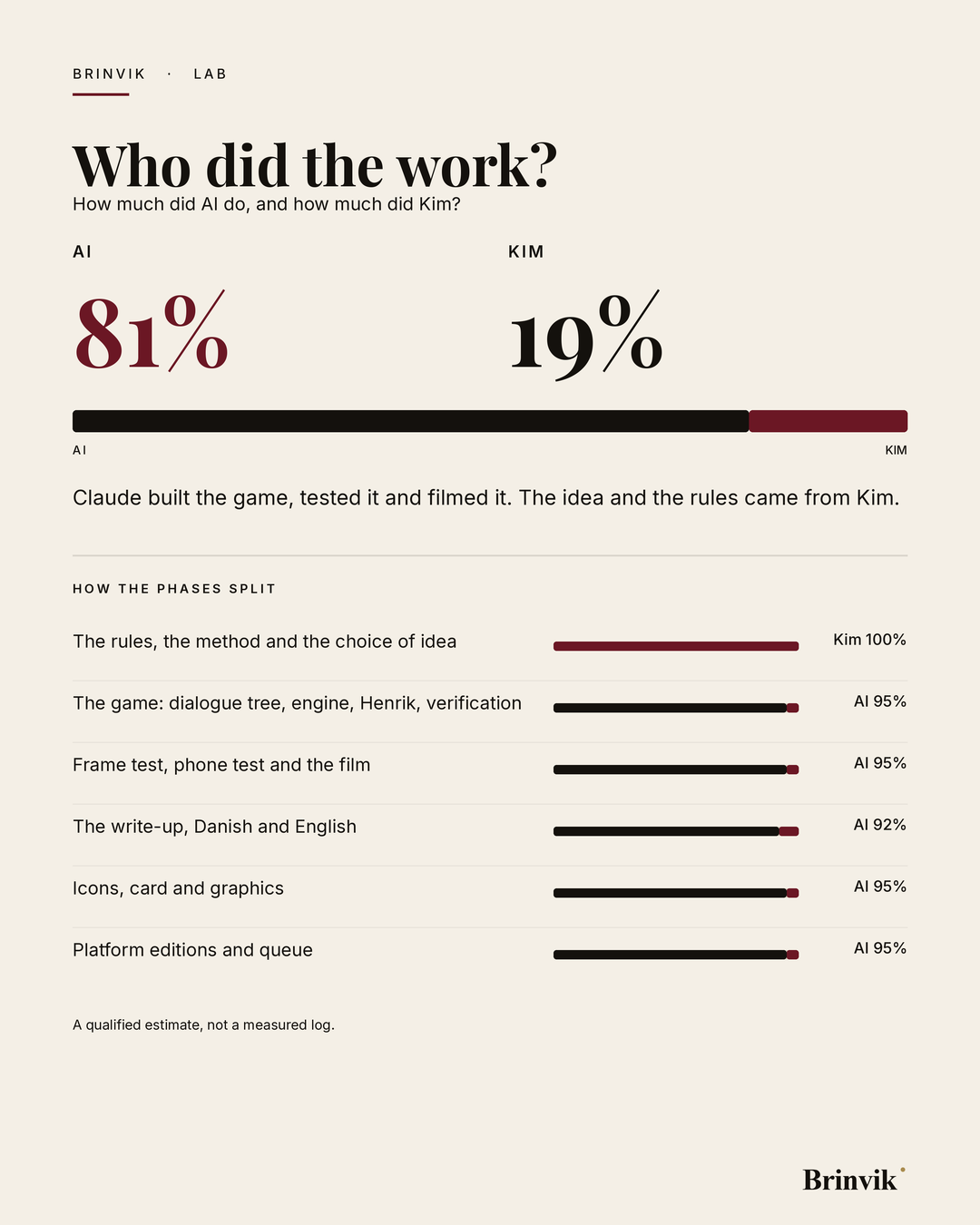 Portrait banner on a light background headed "Who did the work?". Below it, AI 81 percent and Kim 19 percent and a split bar. At the bottom, six phases with a bar each: the rules, the method and the choice of idea are Kim's, while the game, the testing and film, the write-up, the graphics and the platform editions are each 92 to 95 percent AI.